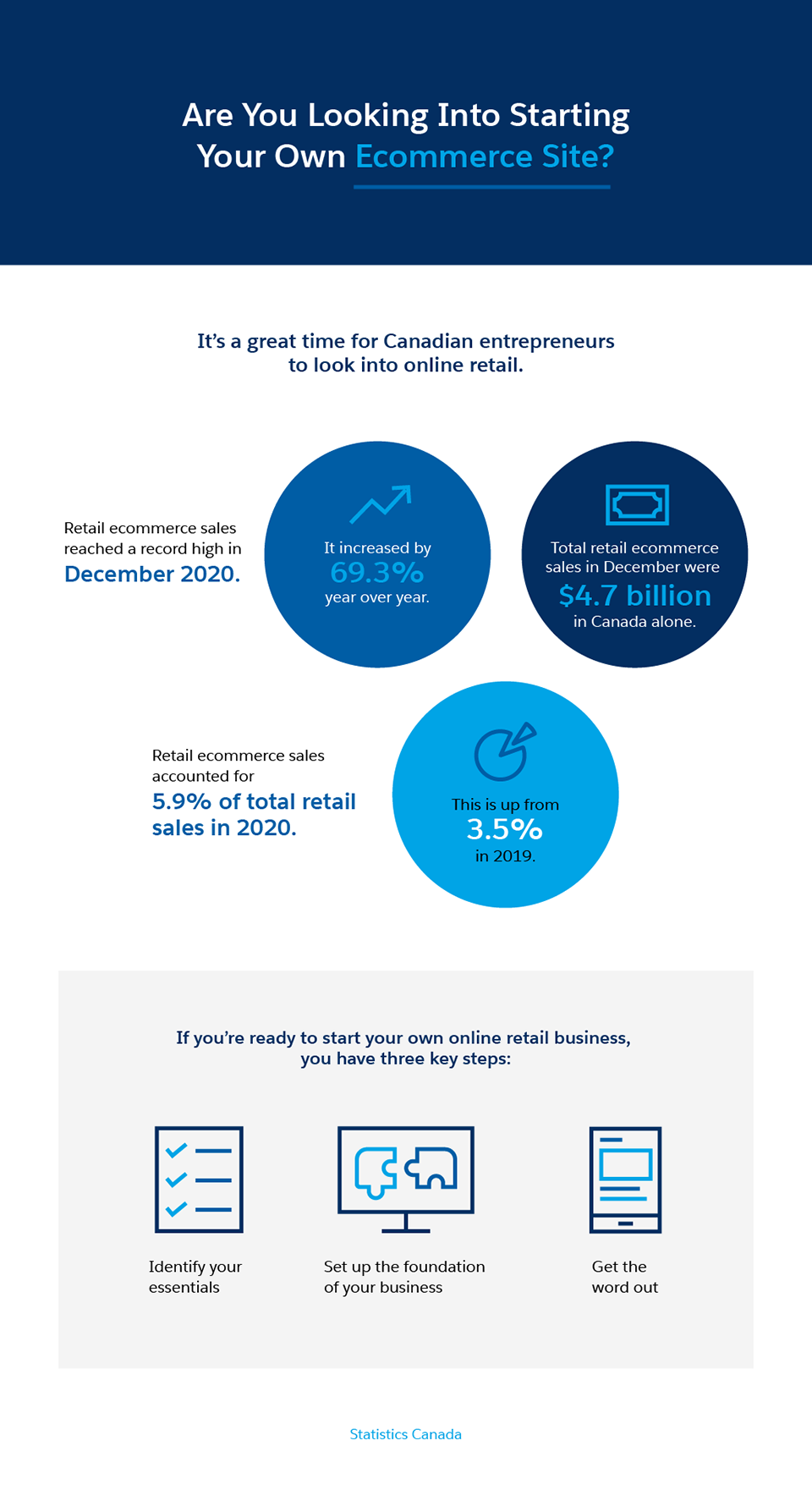 How to Start an Online Retail Business Salesforce Canada Blog